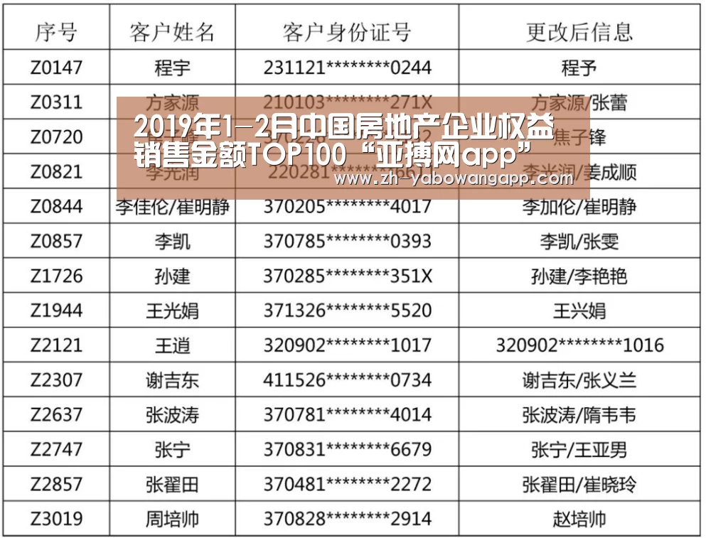 2019年1-2月中国房地产企业权益销售金额TOP100“亚搏网app”(图1) 亚搏网app