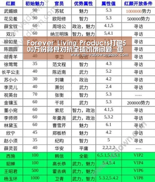 Forever Living Products打包500万份餐食对抗全球饥饿问题-亚搏网app(图1) 亚搏网app